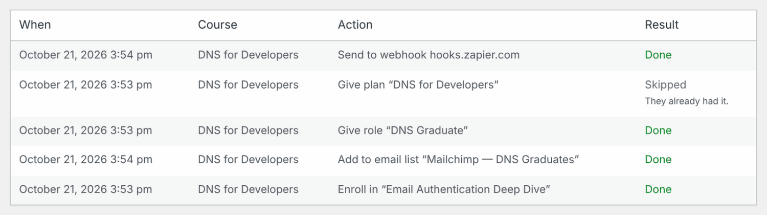 The Course completion actions table on a user's profile